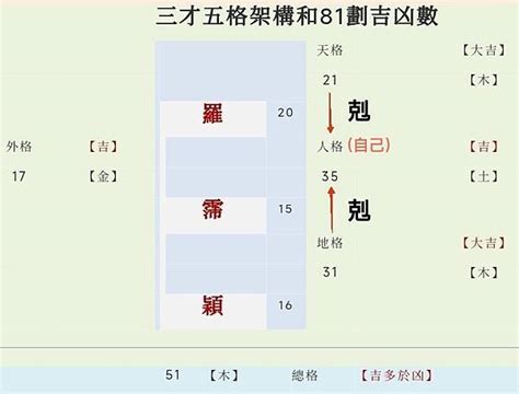 三才五格重要嗎|四. 姓名學三才五格和靈動數的定義與解說